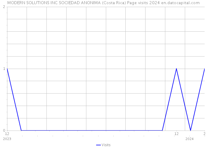 MODERN SOLUTIONS INC SOCIEDAD ANONIMA (Costa Rica) Page visits 2024 