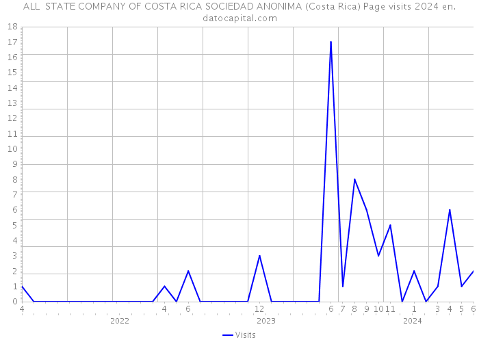 ALL STATE COMPANY OF COSTA RICA SOCIEDAD ANONIMA (Costa Rica) Page visits 2024 