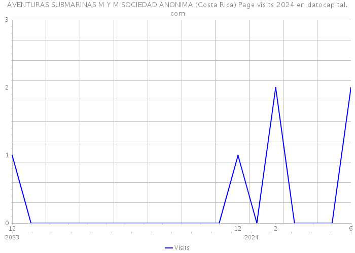 AVENTURAS SUBMARINAS M Y M SOCIEDAD ANONIMA (Costa Rica) Page visits 2024 