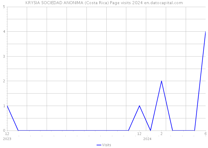 KRYSIA SOCIEDAD ANONIMA (Costa Rica) Page visits 2024 
