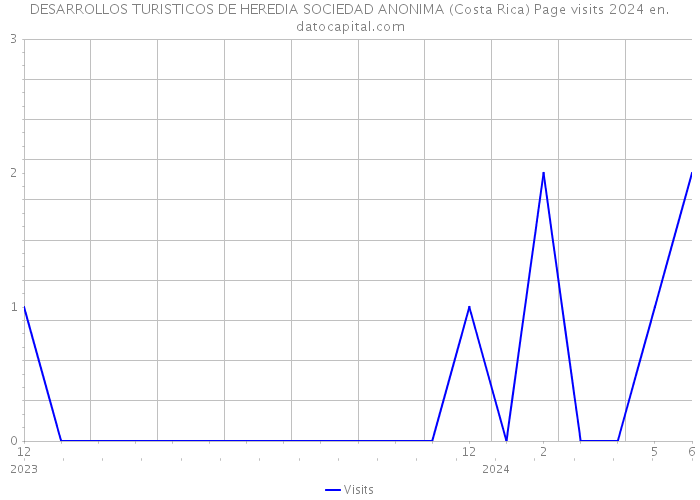DESARROLLOS TURISTICOS DE HEREDIA SOCIEDAD ANONIMA (Costa Rica) Page visits 2024 