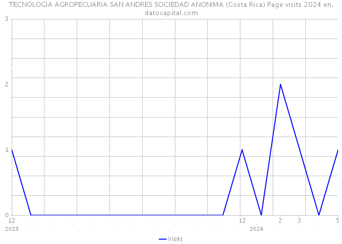 TECNOLOGIA AGROPECUARIA SAN ANDRES SOCIEDAD ANONIMA (Costa Rica) Page visits 2024 