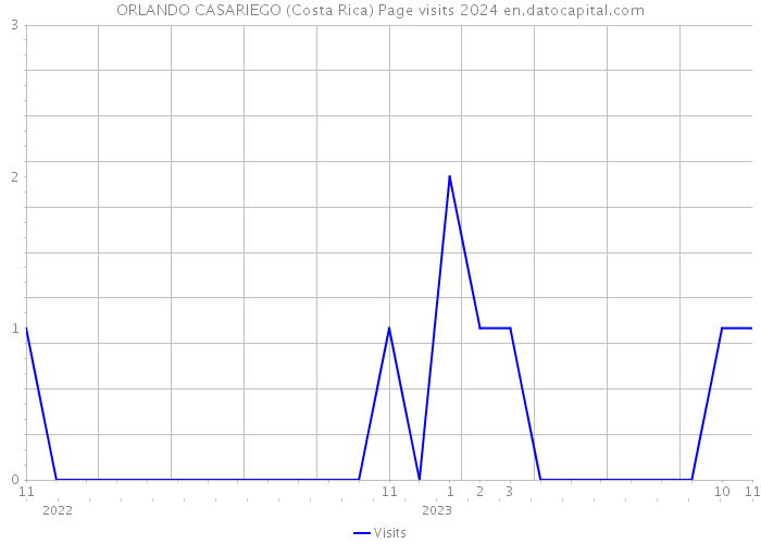 ORLANDO CASARIEGO (Costa Rica) Page visits 2024 
