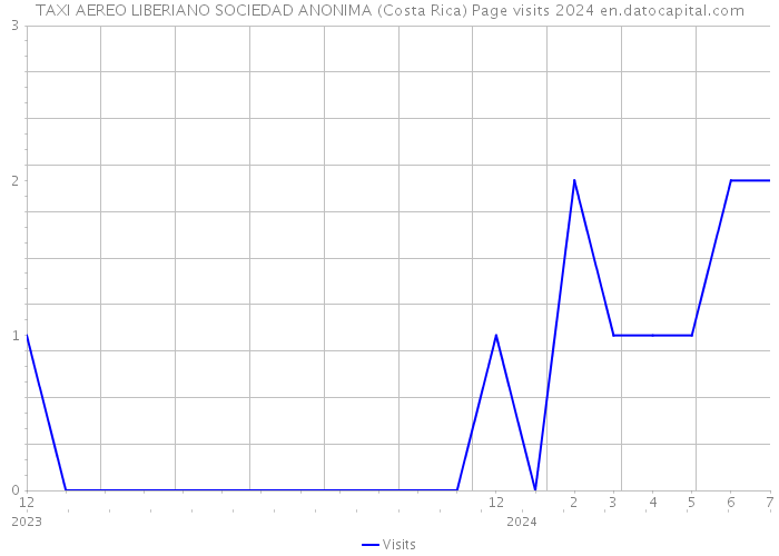 TAXI AEREO LIBERIANO SOCIEDAD ANONIMA (Costa Rica) Page visits 2024 