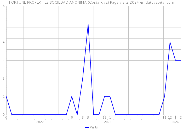 FORTUNE PROPERTIES SOCIEDAD ANONIMA (Costa Rica) Page visits 2024 