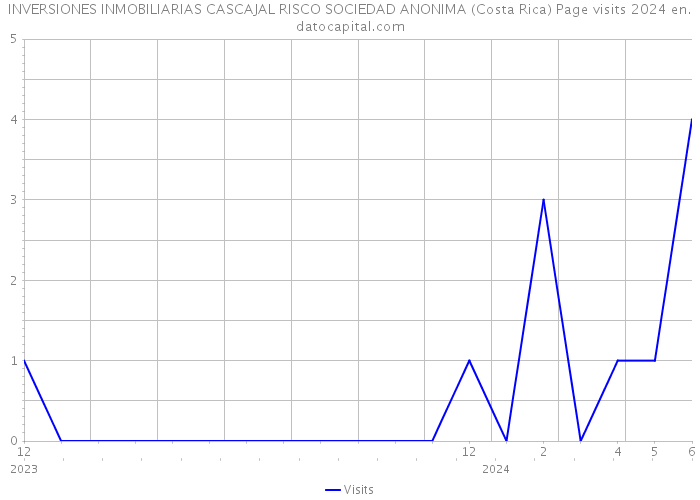 INVERSIONES INMOBILIARIAS CASCAJAL RISCO SOCIEDAD ANONIMA (Costa Rica) Page visits 2024 