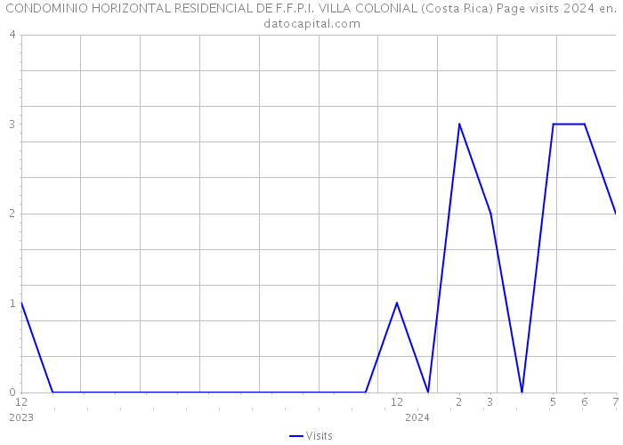 CONDOMINIO HORIZONTAL RESIDENCIAL DE F.F.P.I. VILLA COLONIAL (Costa Rica) Page visits 2024 