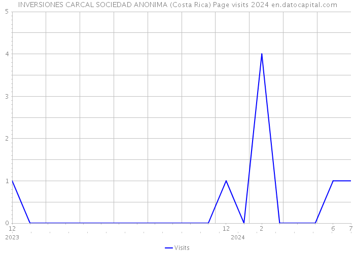 INVERSIONES CARCAL SOCIEDAD ANONIMA (Costa Rica) Page visits 2024 