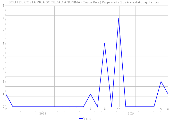 SOLFI DE COSTA RICA SOCIEDAD ANONIMA (Costa Rica) Page visits 2024 