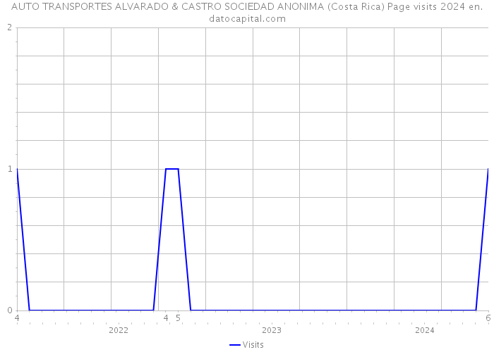 AUTO TRANSPORTES ALVARADO & CASTRO SOCIEDAD ANONIMA (Costa Rica) Page visits 2024 