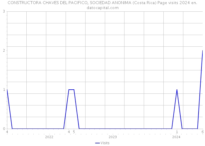 CONSTRUCTORA CHAVES DEL PACIFICO, SOCIEDAD ANONIMA (Costa Rica) Page visits 2024 
