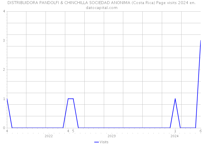 DISTRIBUIDORA PANDOLFI & CHINCHILLA SOCIEDAD ANONIMA (Costa Rica) Page visits 2024 