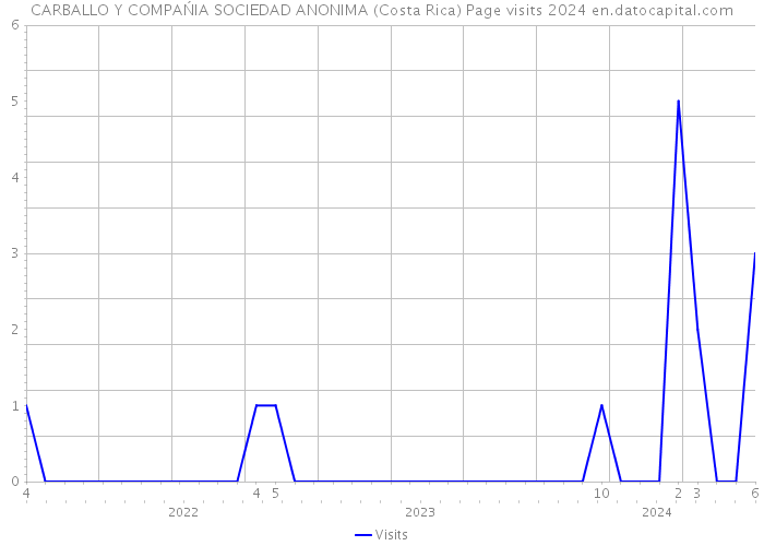 CARBALLO Y COMPAŃIA SOCIEDAD ANONIMA (Costa Rica) Page visits 2024 