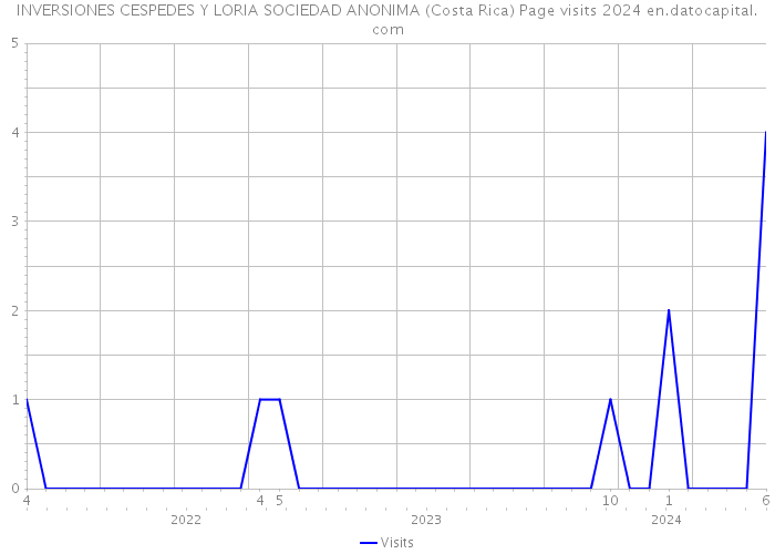 INVERSIONES CESPEDES Y LORIA SOCIEDAD ANONIMA (Costa Rica) Page visits 2024 