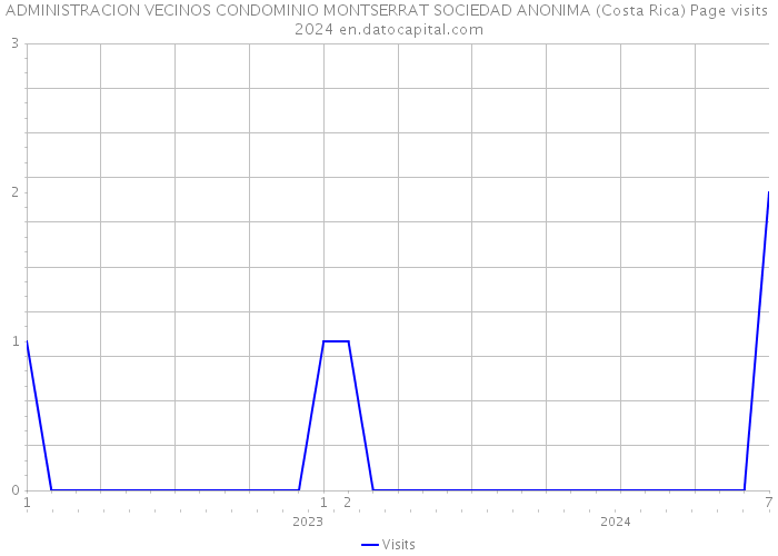 ADMINISTRACION VECINOS CONDOMINIO MONTSERRAT SOCIEDAD ANONIMA (Costa Rica) Page visits 2024 