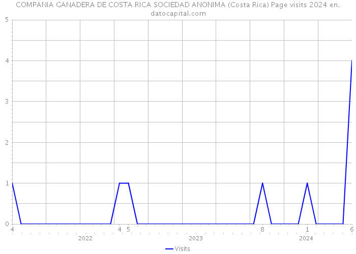 COMPANIA GANADERA DE COSTA RICA SOCIEDAD ANONIMA (Costa Rica) Page visits 2024 