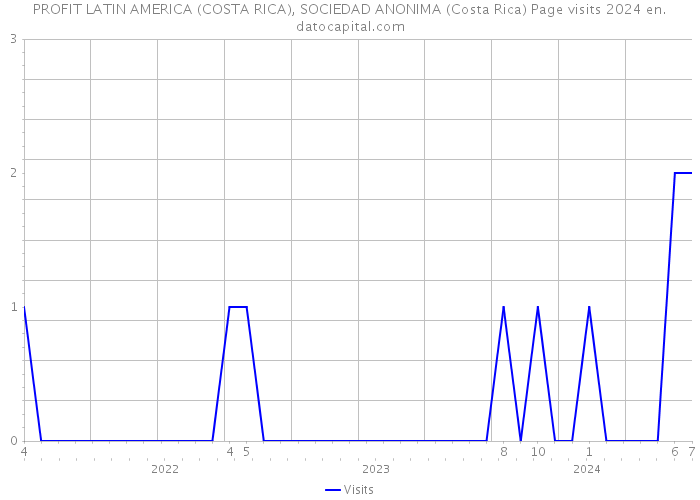 PROFIT LATIN AMERICA (COSTA RICA), SOCIEDAD ANONIMA (Costa Rica) Page visits 2024 