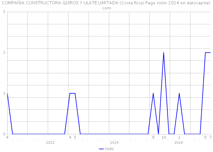 COMPAŃIA CONSTRUCTORA QUIROS Y ULATE LIMITADA (Costa Rica) Page visits 2024 