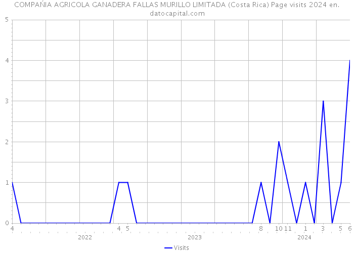 COMPAŃIA AGRICOLA GANADERA FALLAS MURILLO LIMITADA (Costa Rica) Page visits 2024 
