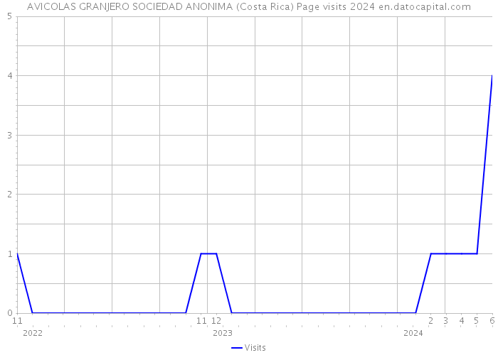 AVICOLAS GRANJERO SOCIEDAD ANONIMA (Costa Rica) Page visits 2024 