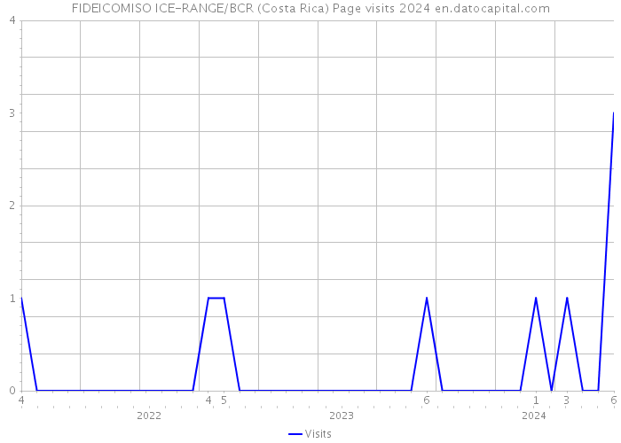 FIDEICOMISO ICE-RANGE/BCR (Costa Rica) Page visits 2024 
