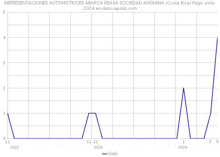 REPRESENTACIONES AUTOMOTRICES ABARCA REASA SOCIEDAD ANONIMA (Costa Rica) Page visits 2024 