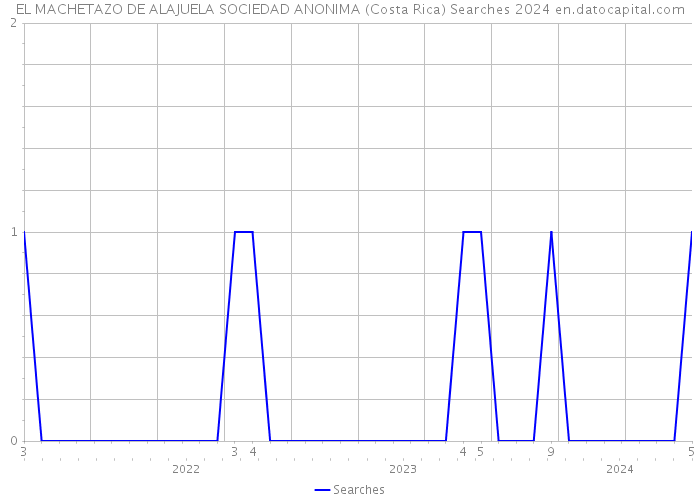 EL MACHETAZO DE ALAJUELA SOCIEDAD ANONIMA (Costa Rica) Searches 2024 