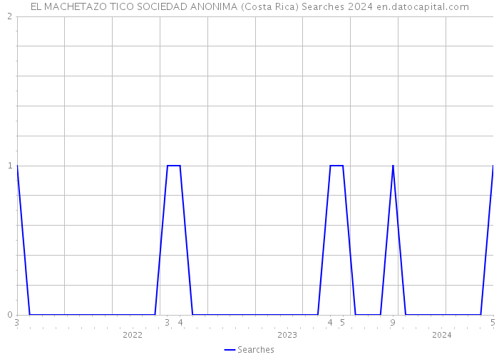 EL MACHETAZO TICO SOCIEDAD ANONIMA (Costa Rica) Searches 2024 