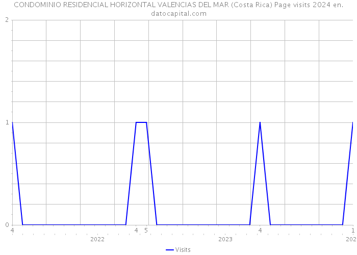 CONDOMINIO RESIDENCIAL HORIZONTAL VALENCIAS DEL MAR (Costa Rica) Page visits 2024 