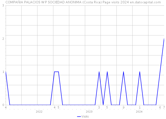 COMPAŃIA PALACIOS W P SOCIEDAD ANONIMA (Costa Rica) Page visits 2024 