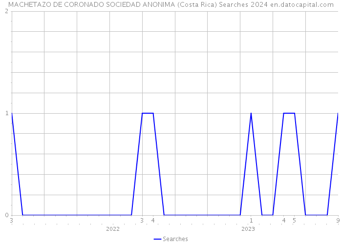 MACHETAZO DE CORONADO SOCIEDAD ANONIMA (Costa Rica) Searches 2024 