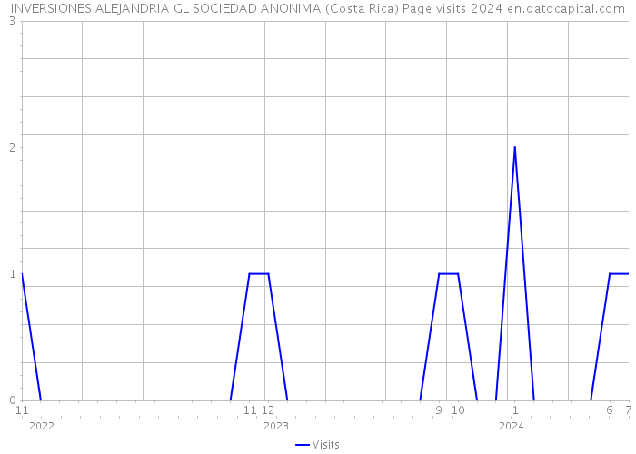 INVERSIONES ALEJANDRIA GL SOCIEDAD ANONIMA (Costa Rica) Page visits 2024 