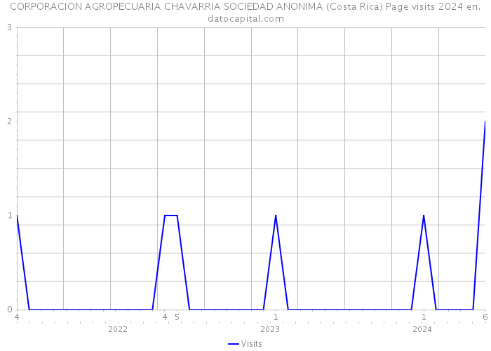 CORPORACION AGROPECUARIA CHAVARRIA SOCIEDAD ANONIMA (Costa Rica) Page visits 2024 