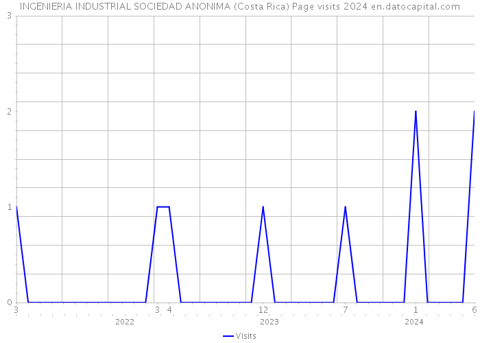 INGENIERIA INDUSTRIAL SOCIEDAD ANONIMA (Costa Rica) Page visits 2024 