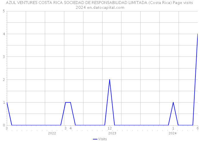 AZUL VENTURES COSTA RICA SOCIEDAD DE RESPONSABILIDAD LIMITADA (Costa Rica) Page visits 2024 