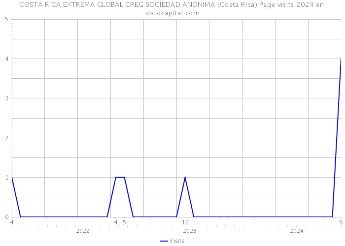 COSTA RICA EXTREMA GLOBAL CREG SOCIEDAD ANONIMA (Costa Rica) Page visits 2024 