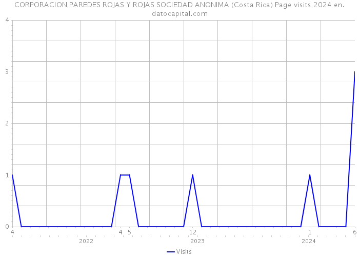 CORPORACION PAREDES ROJAS Y ROJAS SOCIEDAD ANONIMA (Costa Rica) Page visits 2024 