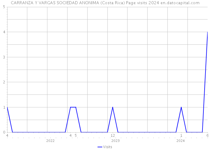 CARRANZA Y VARGAS SOCIEDAD ANONIMA (Costa Rica) Page visits 2024 