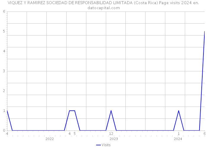 VIQUEZ Y RAMIREZ SOCIEDAD DE RESPONSABILIDAD LIMITADA (Costa Rica) Page visits 2024 