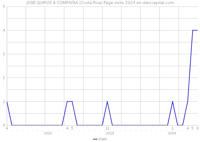 JOSE QUIROS & COMPAŃIA (Costa Rica) Page visits 2024 