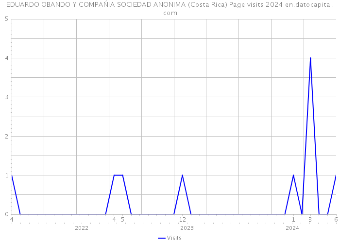 EDUARDO OBANDO Y COMPAŃIA SOCIEDAD ANONIMA (Costa Rica) Page visits 2024 