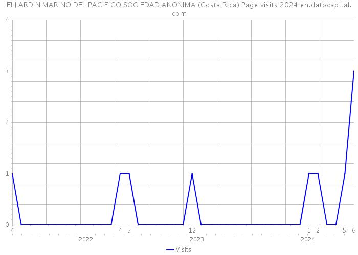 ELJ ARDIN MARINO DEL PACIFICO SOCIEDAD ANONIMA (Costa Rica) Page visits 2024 