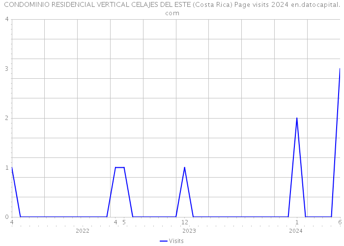 CONDOMINIO RESIDENCIAL VERTICAL CELAJES DEL ESTE (Costa Rica) Page visits 2024 