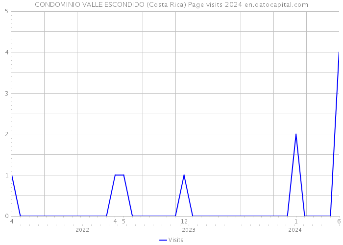 CONDOMINIO VALLE ESCONDIDO (Costa Rica) Page visits 2024 