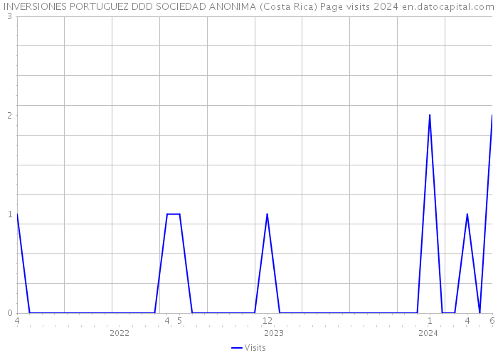 INVERSIONES PORTUGUEZ DDD SOCIEDAD ANONIMA (Costa Rica) Page visits 2024 