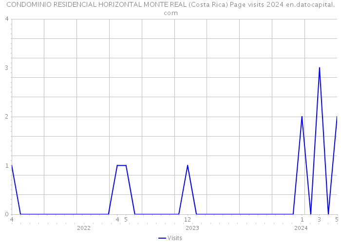 CONDOMINIO RESIDENCIAL HORIZONTAL MONTE REAL (Costa Rica) Page visits 2024 
