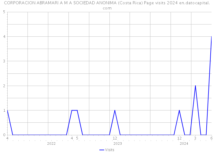 CORPORACION ABRAMARI A M A SOCIEDAD ANONIMA (Costa Rica) Page visits 2024 