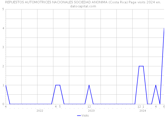 REPUESTOS AUTOMOTRICES NACIONALES SOCIEDAD ANONIMA (Costa Rica) Page visits 2024 