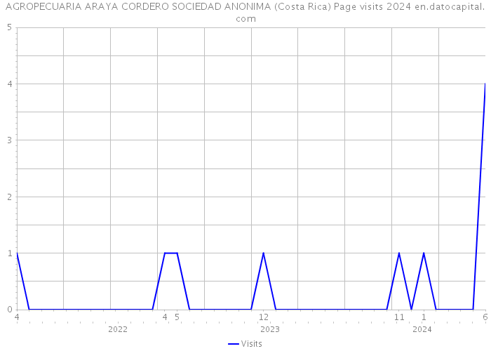 AGROPECUARIA ARAYA CORDERO SOCIEDAD ANONIMA (Costa Rica) Page visits 2024 