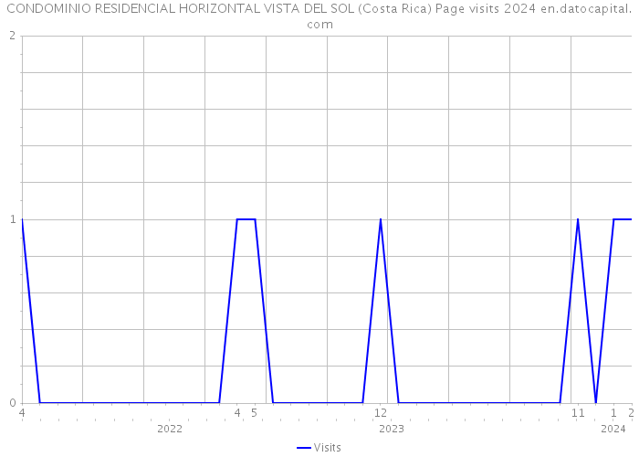 CONDOMINIO RESIDENCIAL HORIZONTAL VISTA DEL SOL (Costa Rica) Page visits 2024 